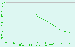 Courbe de l'humidit relative pour Joutseno Konnunsuo