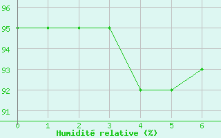 Courbe de l'humidit relative pour Bregenz