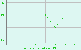 Courbe de l'humidit relative pour Renwez (08)