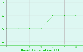 Courbe de l'humidit relative pour Lysa Hora