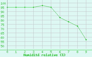 Courbe de l'humidit relative pour Neuenahr, Bad-Ahrwei