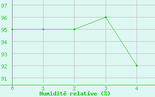 Courbe de l'humidit relative pour Steinkjer