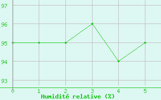 Courbe de l'humidit relative pour Mondsee