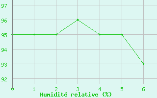 Courbe de l'humidit relative pour Veliko Gradiste