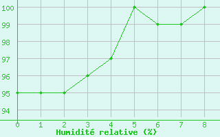 Courbe de l'humidit relative pour Winterland Branch Hill