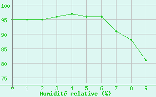 Courbe de l'humidit relative pour Spadeadam