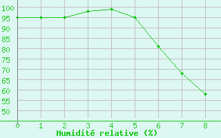 Courbe de l'humidit relative pour Drewitz bei Burg