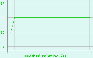 Courbe de l'humidit relative pour Gniben