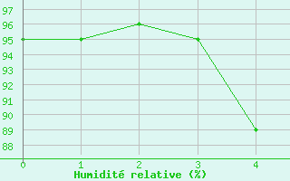 Courbe de l'humidit relative pour Latnivaara