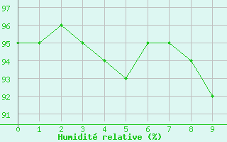 Courbe de l'humidit relative pour Amstetten