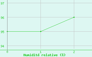 Courbe de l'humidit relative pour Baltasound