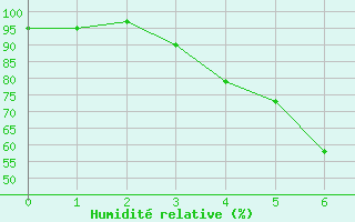 Courbe de l'humidit relative pour Kloevsjoehoejden