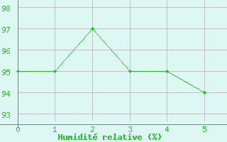 Courbe de l'humidit relative pour Lienz