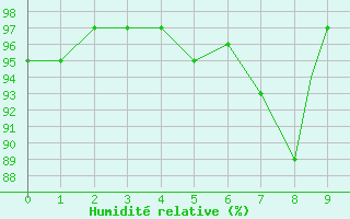 Courbe de l'humidit relative pour Treviso / Istrana