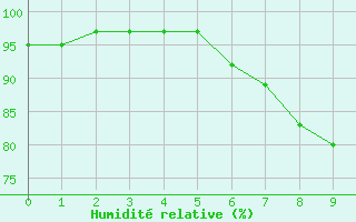 Courbe de l'humidit relative pour Ramsau / Dachstein