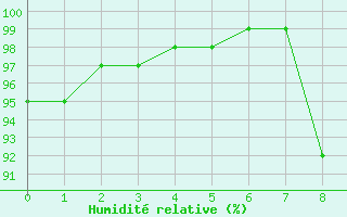 Courbe de l'humidit relative pour Bala