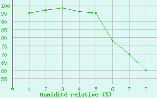 Courbe de l'humidit relative pour Friesoythe-altenoythe
