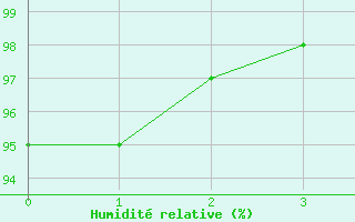 Courbe de l'humidit relative pour Gruenow