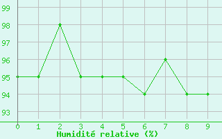Courbe de l'humidit relative pour Saint-Antonin-du-Var (83)