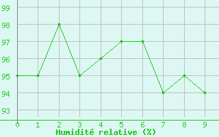 Courbe de l'humidit relative pour Cavalaire-sur-Mer (83)