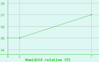 Courbe de l'humidit relative pour Iguape