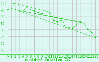 Courbe de l'humidit relative pour Leuchars