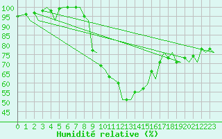 Courbe de l'humidit relative pour Zurich-Kloten