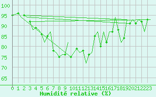 Courbe de l'humidit relative pour Topcliffe Royal Air Force Base