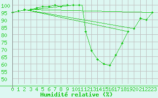 Courbe de l'humidit relative pour Badajoz / Talavera La Real