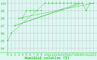 Courbe de l'humidit relative pour Alajarvi Moksy