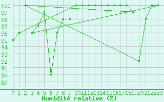 Courbe de l'humidit relative pour Grimsel Hospiz