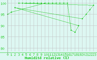 Courbe de l'humidit relative pour Ernage (Be)