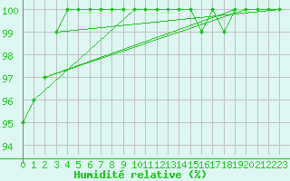 Courbe de l'humidit relative pour Saint-Yrieix-le-Djalat (19)