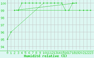 Courbe de l'humidit relative pour Cardinham