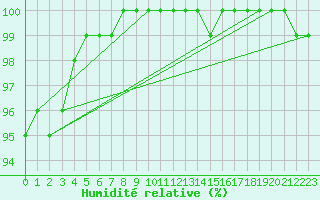Courbe de l'humidit relative pour Koksijde (Be)