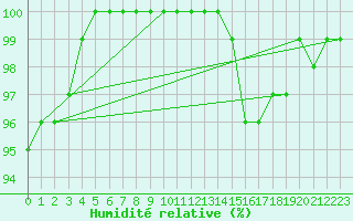 Courbe de l'humidit relative pour Croisette (62)