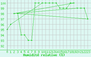 Courbe de l'humidit relative pour Napf (Sw)