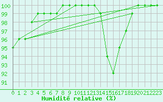 Courbe de l'humidit relative pour Norderney