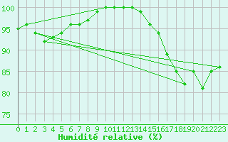 Courbe de l'humidit relative pour Red Earth