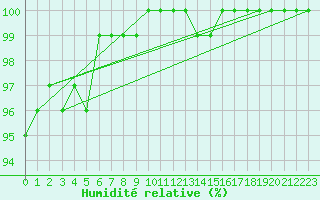 Courbe de l'humidit relative pour Kojovska Hola