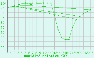 Courbe de l'humidit relative pour Melun (77)