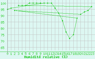 Courbe de l'humidit relative pour Nancy - Ochey (54)
