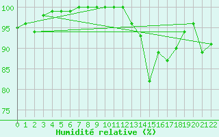 Courbe de l'humidit relative pour Punta Del Este