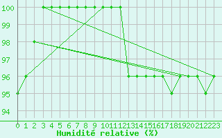 Courbe de l'humidit relative pour Ceahlau Toaca