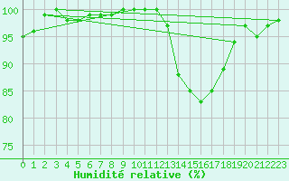 Courbe de l'humidit relative pour Chteaudun (28)