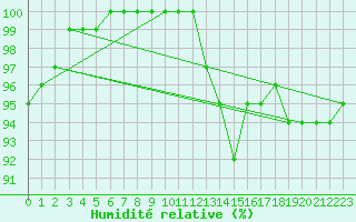 Courbe de l'humidit relative pour Plymouth (UK)