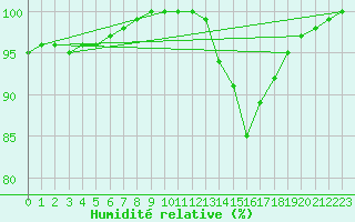 Courbe de l'humidit relative pour Lerida (Esp)