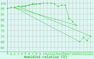 Courbe de l'humidit relative pour Mount Forest, Ont.