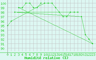 Courbe de l'humidit relative pour Varkaus Kosulanniemi