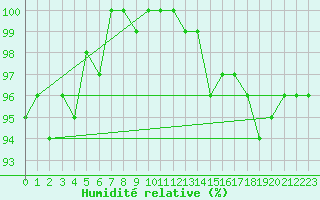 Courbe de l'humidit relative pour Snezka